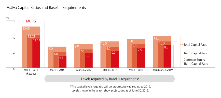 MUFG Capital Ratios and Basel Ⅲ Requirements