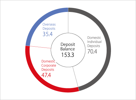 Global Top-Class Deposits