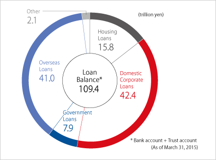 Global Top-Class Loans Balance