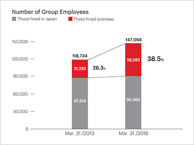 Number of Group Employees