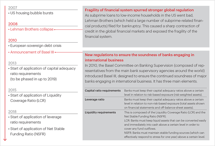 Trend in Global Financial Regulation