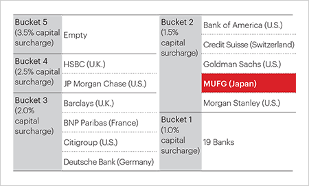 Surcharge on required capital ratio