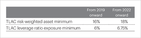 Requirement to secure greater Total Loss Absorbing Capacity (TLAC)