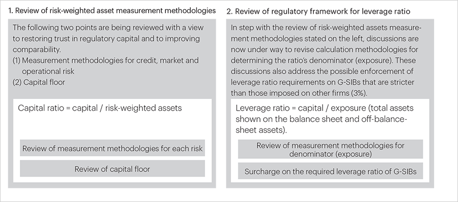 1. Review of risk-weighted asset measurement methodologies 2. Review of regulatory framework for leverage ratio