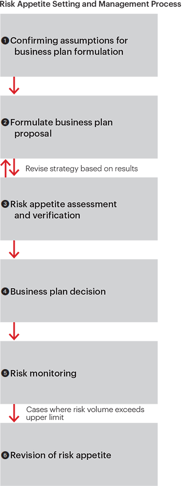 Risk Appetite Setting and Management Process