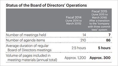 Status of the Board of Directors’ Operations