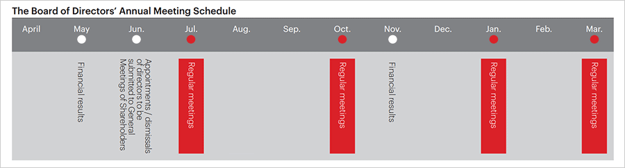 The Board of Directors' Annual Meeting Schedule