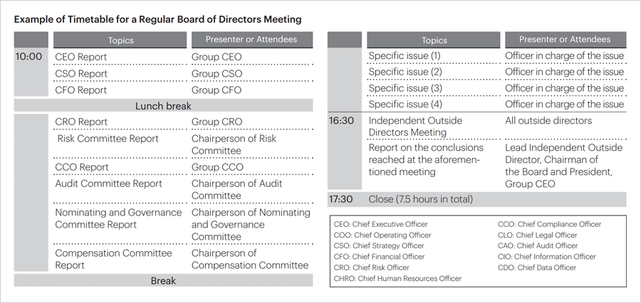 Example of Timetable for Regular a Board of Directors Meeting