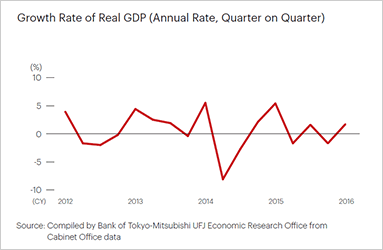 Growth Rate of Real GDP (Annual Rate, Quarter on Quarter)
