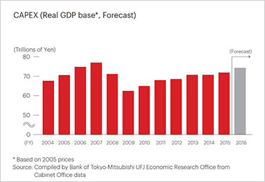 CAPEX (Real GDP base*, Forecast)