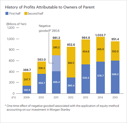 History of Profits Attributable to Owners of Parent