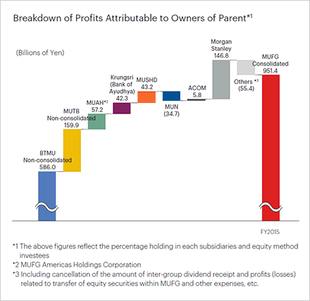 Breakdown of Profits Attributable to Owners of Parent*1