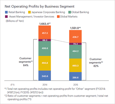 Net Operating Profits by Business Segment