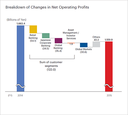 Breakdown of Changes in Net Operating Profits