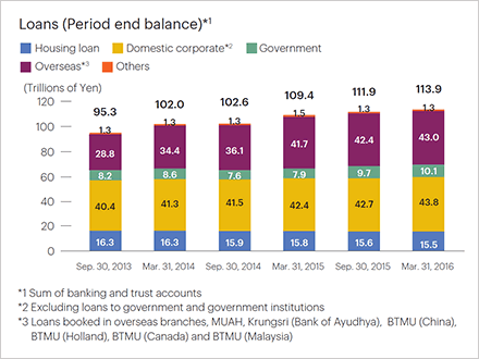 Loans (Period end balance)*1