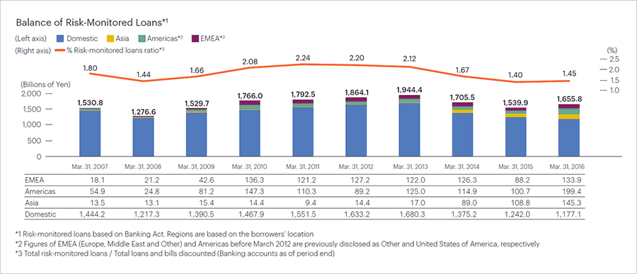 Balance of Risk-Monitored Loans*1