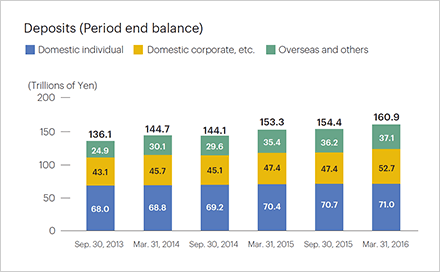 Deposits (Period end balance)