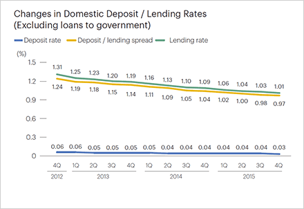 Changes in Domestic Deposit / Lending Rates (Excluding loans to government)