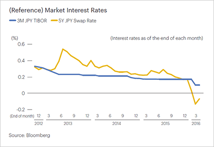 (Reference) Market Interest Rates