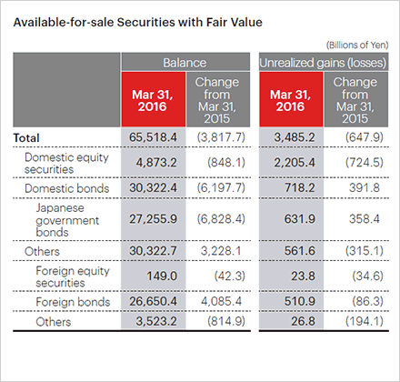 Available-for-sale Securities with Fair Value