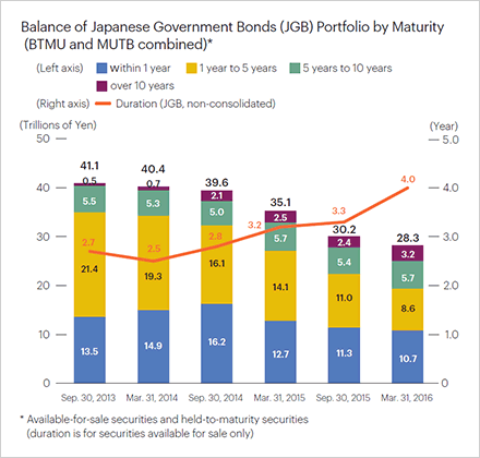 Balance of Japanese Government Bonds (JGB) Portfolio by Maturity (BTMU and MUTB combined)*