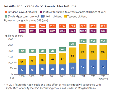 Results and Forecasts of Shareholder Returns