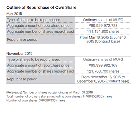 Outline of Repurchase of Own Share
