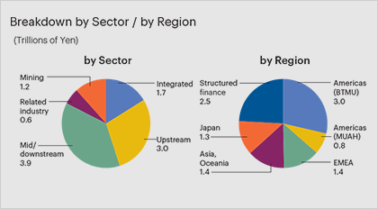 Breakdown by Sector / by Region