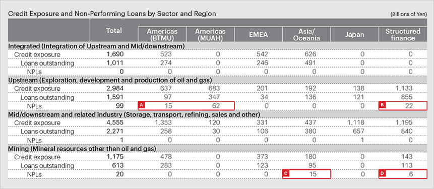 Credit Exposure and Non-Performing Loans by Sector and Region