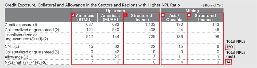 Credit Exposure, Collateral and Allowance in the Sectors and Regions with Higher NPL Ratio