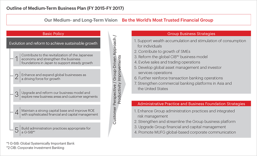 Outline of Medium-Term Business Plan (FY 2015-FY 2017)