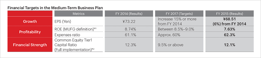 Financial Targets in the Medium-Term Business Plan