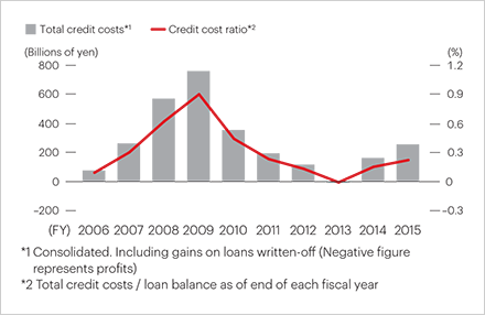 Status of Credit Costs