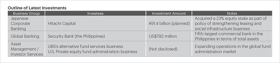 Outline of Latest Investments