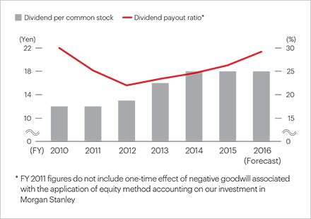 Further Enhancement of Shareholder Returns