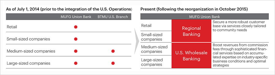 As of July 1, 2014 (prior to the integration of the U.S. Operations) Present (following the reorganization in October 2015)