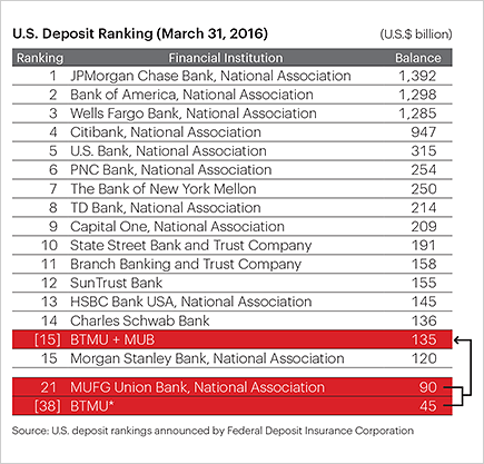 U.S. Deposit Ranking (March 31, 2016)