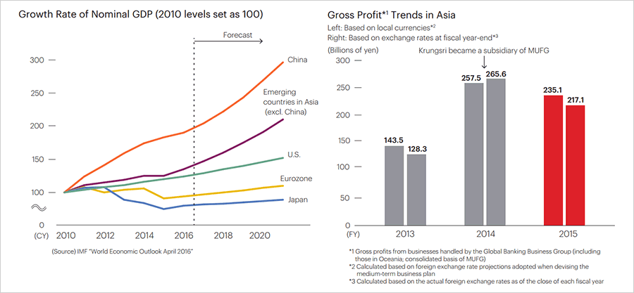 Growth Rate of Nominal GDP (2010 levels set as 100)|Gross Profit*1 Trends in Asia