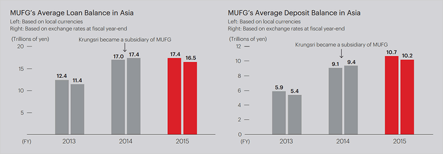 MUFG’s Average Loan Balance in Asia | MUFG’s Average Deposit Balance in Asia