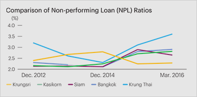 Comparison of Non-performing Loan (NPL) Ratios