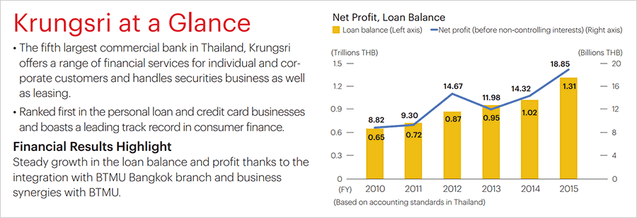 Krungsri at a Glance