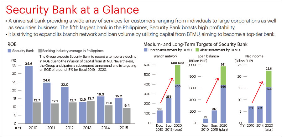 Security Bank at a Glance