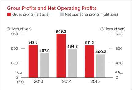 Gross Proits and Net Operating Proits