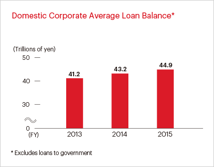 Domestic Corporate Average Loan Balance*
