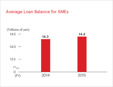 Average Loan Balance for SMEs