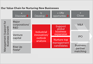 FOCUS: Nurturing CEO Candidates Capable of Supporting Future Key Industries
