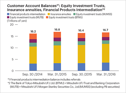 Customer Account Balances* 1 : Equity Investment Trusts, Insurance annuities, Financial Products Intermediation* 2