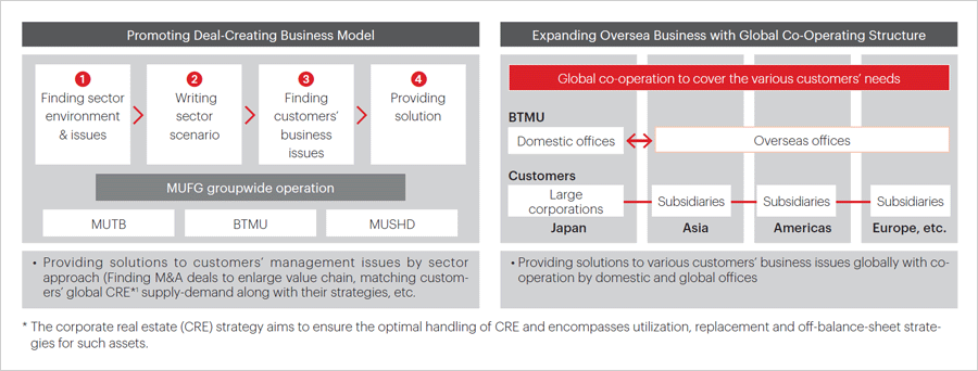 Promoting Deal-Creating Business Model Expanding Oversea Business with Global Co-Operating Structure