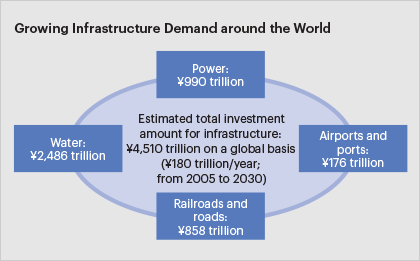 Growing Infrastructure Demand around the World