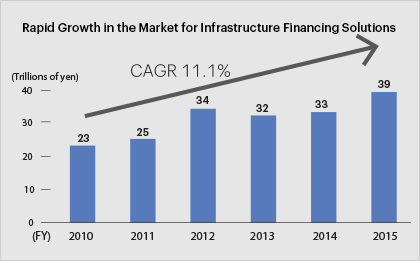 Rapid Growth in the Market for Infrastructure Financing Solutions